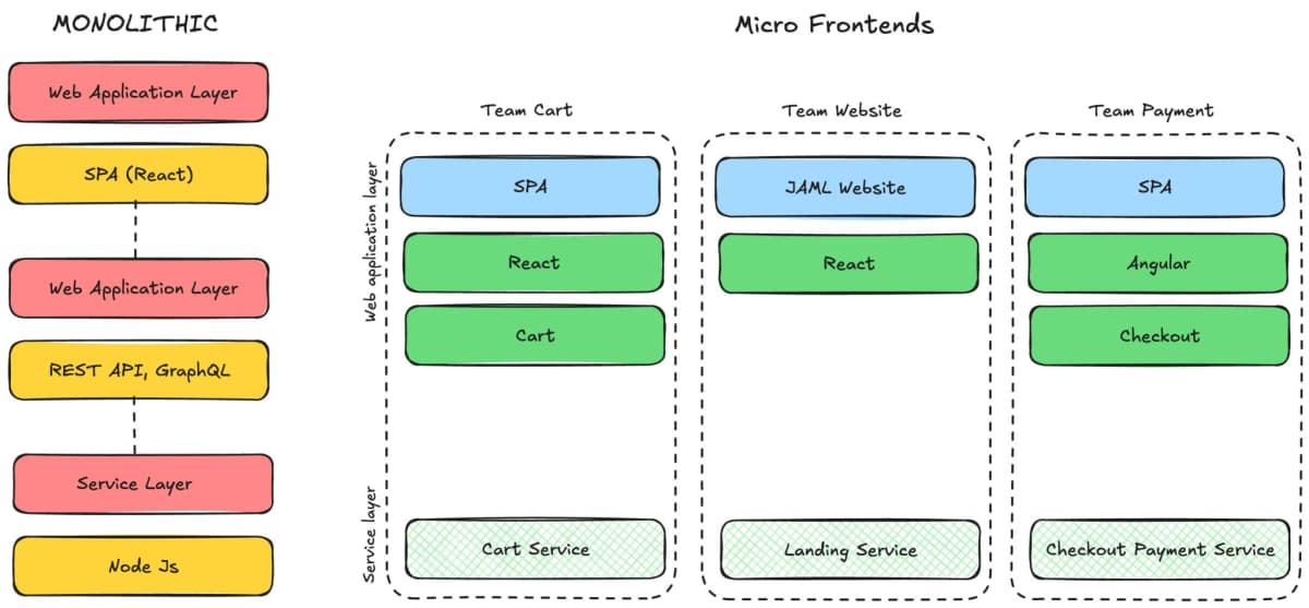 Micro Frontends: The Magic of Decoupling